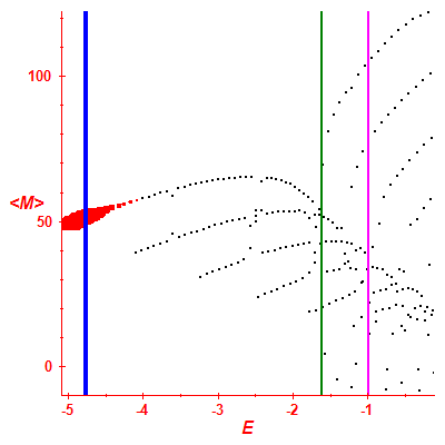 Peres lattice <M>